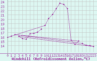 Courbe du refroidissement olien pour Neu Ulrichstein