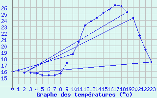 Courbe de tempratures pour Variscourt (02)