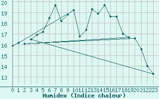 Courbe de l'humidex pour Rostherne No 2