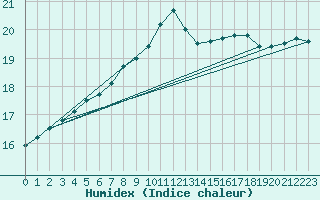 Courbe de l'humidex pour Belfort-Dorans (90)