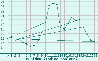Courbe de l'humidex pour Millau - Soulobres (12)