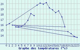 Courbe de tempratures pour Carlsfeld