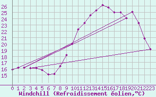 Courbe du refroidissement olien pour Chailles (41)