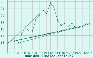 Courbe de l'humidex pour Decimomannu