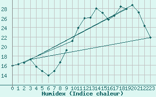 Courbe de l'humidex pour Tauxigny (37)