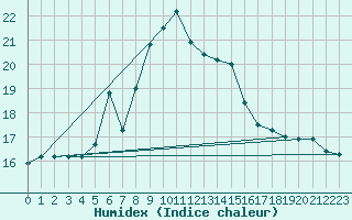 Courbe de l'humidex pour Tjotta