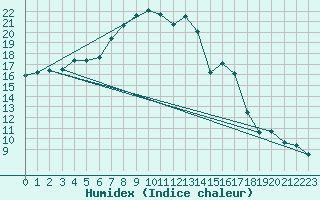 Courbe de l'humidex pour Ile du Levant (83)