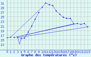Courbe de tempratures pour Aydin