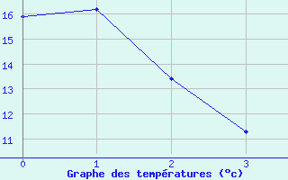 Courbe de tempratures pour Yohin