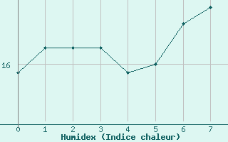 Courbe de l'humidex pour Vierema Kaarakkala