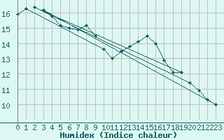 Courbe de l'humidex pour Mouilleron-le-Captif (85)