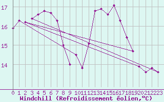 Courbe du refroidissement olien pour La Rochelle - Aerodrome (17)