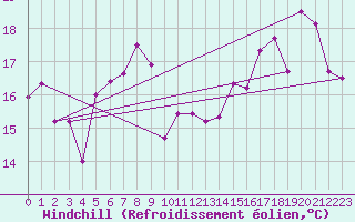 Courbe du refroidissement olien pour Bares