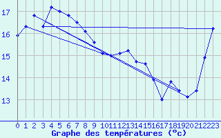 Courbe de tempratures pour Hirado