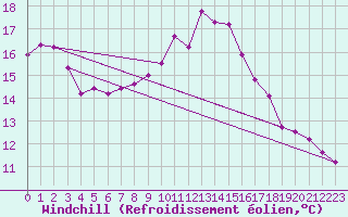 Courbe du refroidissement olien pour Anholt
