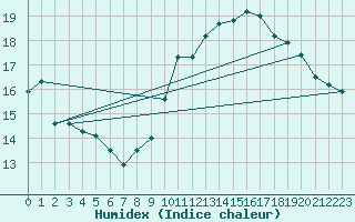 Courbe de l'humidex pour Jan (Esp)