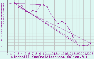 Courbe du refroidissement olien pour Amstetten