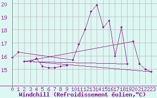 Courbe du refroidissement olien pour Le Havre - Octeville (76)
