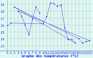 Courbe de tempratures pour Solenzara - Base arienne (2B)