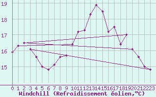 Courbe du refroidissement olien pour Pointe de Chemoulin (44)