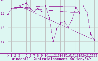 Courbe du refroidissement olien pour Poitiers (86)