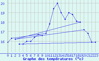 Courbe de tempratures pour Cazaux (33)