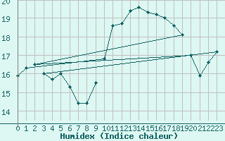 Courbe de l'humidex pour Cap Gris-Nez (62)