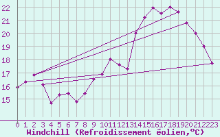 Courbe du refroidissement olien pour Belfort-Dorans (90)