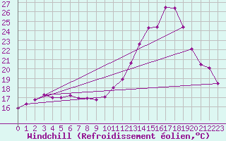 Courbe du refroidissement olien pour Valence (26)