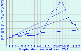 Courbe de tempratures pour Valence (26)