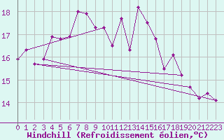 Courbe du refroidissement olien pour Dundrennan