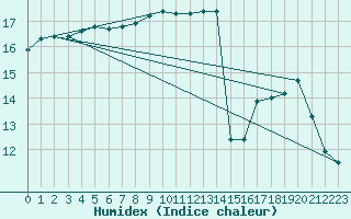 Courbe de l'humidex pour Dunkeswell Aerodrome