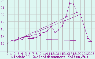 Courbe du refroidissement olien pour Ploudalmezeau (29)