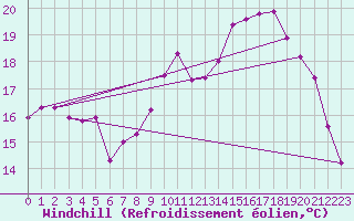 Courbe du refroidissement olien pour Dax (40)