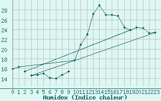 Courbe de l'humidex pour Cazaux (33)