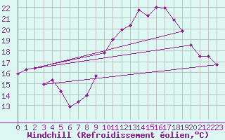 Courbe du refroidissement olien pour Harzgerode
