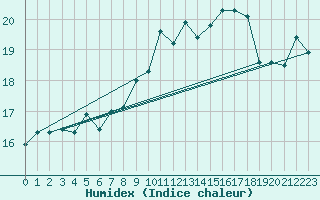 Courbe de l'humidex pour Hel