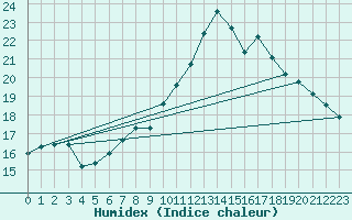 Courbe de l'humidex pour Schluechtern-Herolz