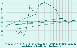 Courbe de l'humidex pour Porto / Serra Do Pilar