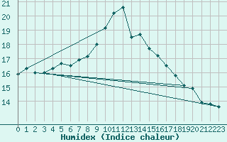 Courbe de l'humidex pour Bremervoerde