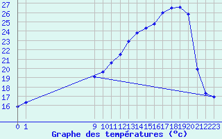 Courbe de tempratures pour San Chierlo (It)