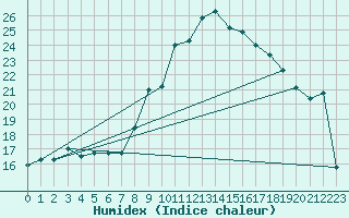 Courbe de l'humidex pour Grimentz (Sw)