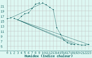 Courbe de l'humidex pour Windischgarsten