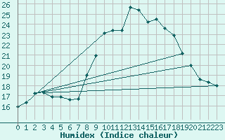 Courbe de l'humidex pour Figari (2A)