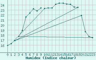 Courbe de l'humidex pour Tampere Harmala