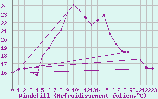 Courbe du refroidissement olien pour Akrotiri