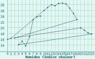 Courbe de l'humidex pour Emden-Koenigspolder