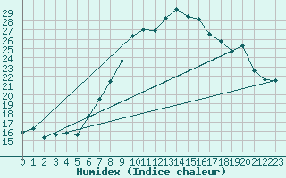 Courbe de l'humidex pour Zurich Town / Ville.