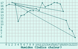 Courbe de l'humidex pour Charleville-Mzires (08)