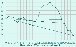 Courbe de l'humidex pour Wunsiedel Schonbrun